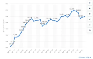 Share of mobile traffic