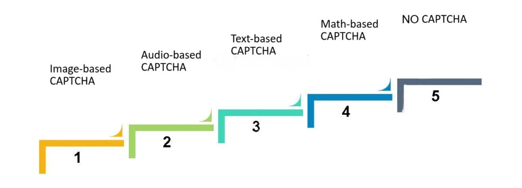 WordPress CAPTCHA