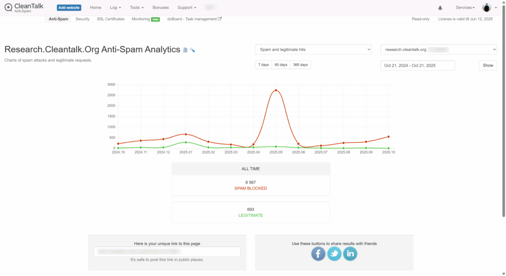 All time 6 567 spam blocked 10 21 2025 11 30 AM