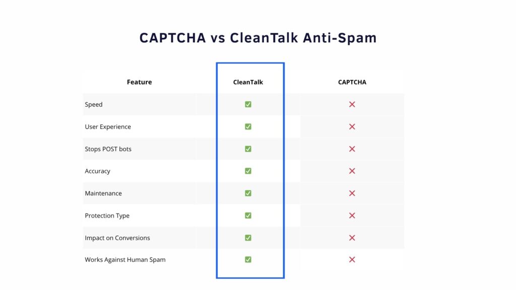 CAPTCHA vs CleanTalk: Quick Comparison