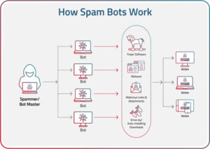 what is a spam bot