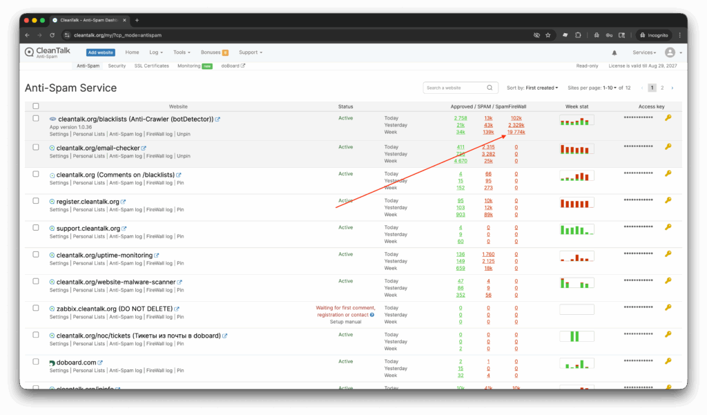 Anti-Spam Dashboard at cleantalk.org.