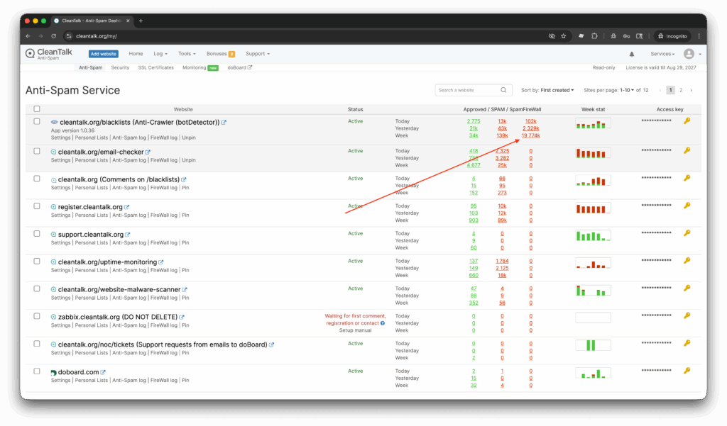 Anti-Spam Dashboard with results for Anti-Crawler PHP Library.