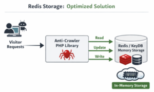 anti crawler storage architecture