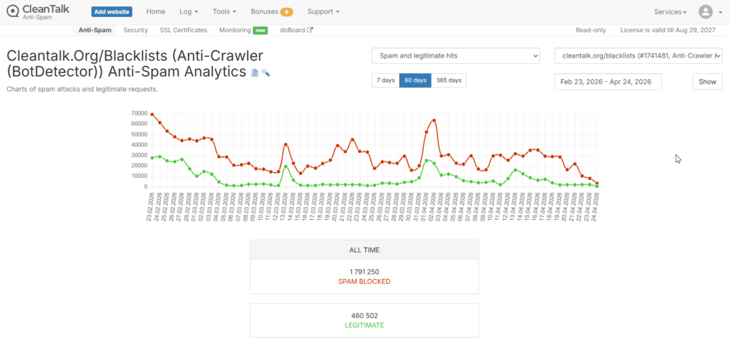 CleanTalk Blacklists anticrawler Analytics