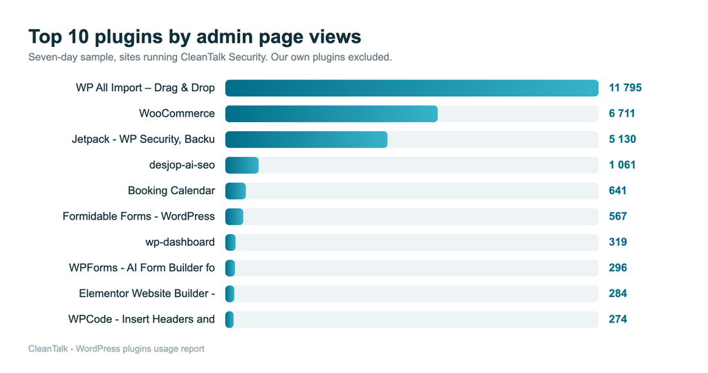 Top 10 WordPress plugins by admin page views, August 2026