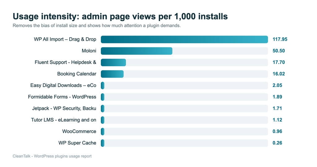 Usage intensity: admin page views per 1,000 installs