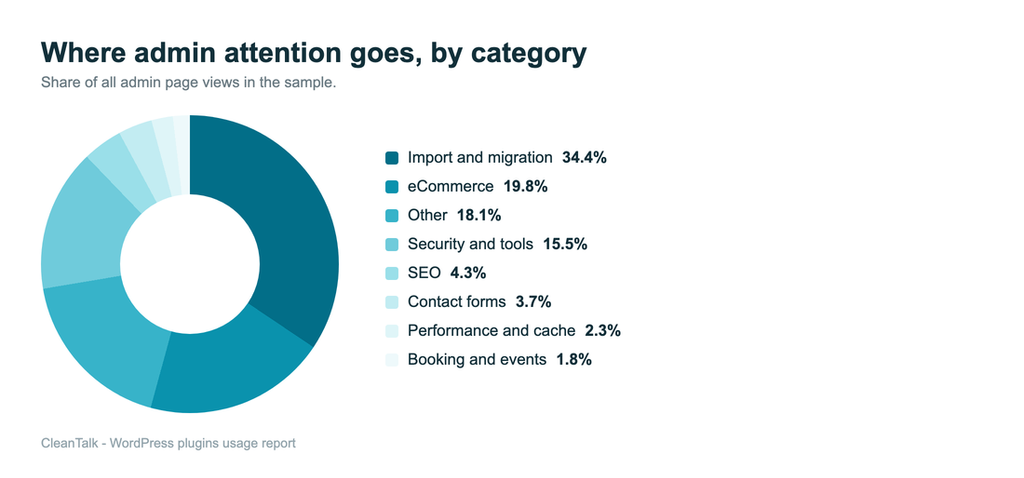 Where admin attention goes, by category