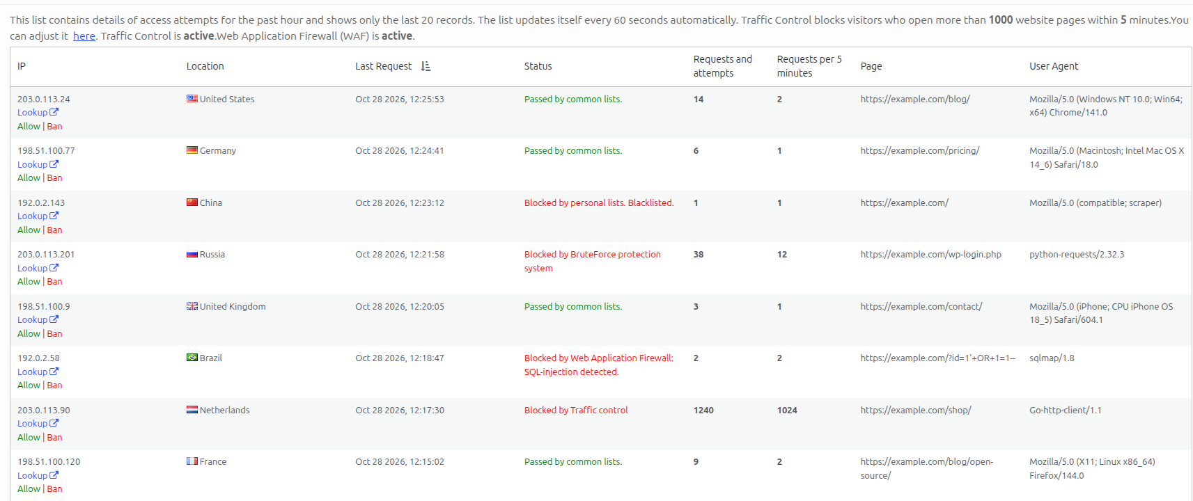 CleanTalk Security traffic monitor in a WordPress security plugin: visitors by country, passed and blocked requests